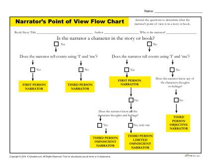 Narration Grammar Chart